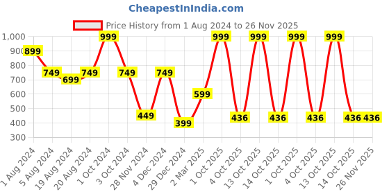 myntra.com Enchanted Drapes Peach Floral Print Keyhole Neck Crepe Top enchanted drapes Price History Graph from 1 Aug 2024 to 25 Nov 2025