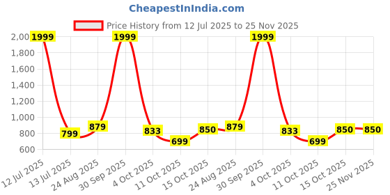 myntra.com Enchanted Drapes Plus Size Band Collar Pure Cotton Kurta enchanted drapes Price History Graph from 12 Jul 2025 to 24 Nov 2025