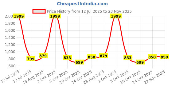 myntra.com Enchanted Drapes Plus Size Band Collar Pure Cotton Short Kurta enchanted drapes Price History Graph from 12 Jul 2025 to 22 Nov 2025