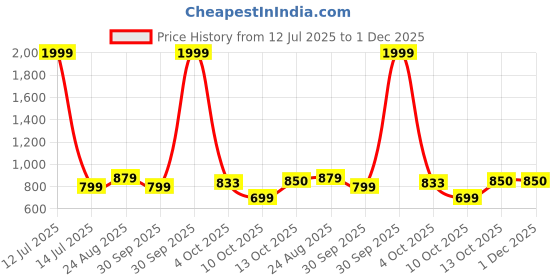 myntra.com Enchanted Drapes Plus Size Band Collar Pure Cotton Straight Kurta enchanted drapes Price History Graph from 12 Jul 2025 to 1 Dec 2025