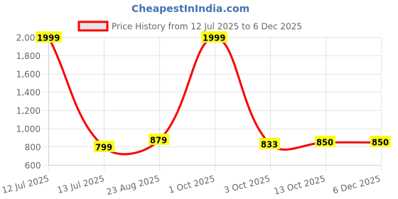 myntra.com Enchanted Drapes Plus Size Band Collar Straight Pure Cotton Kurta enchanted drapes Price History Graph from 12 Jul 2025 to 5 Dec 2025