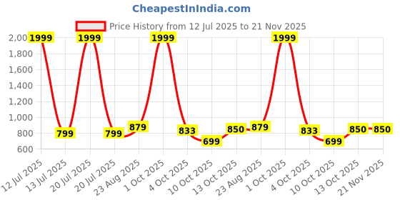 myntra.com Enchanted Drapes Plus Size Geometric Printed Band Collar Pure Cotton Straight Kurta enchanted drapes Price History Graph from 12 Jul 2025 to 20 Nov 2025