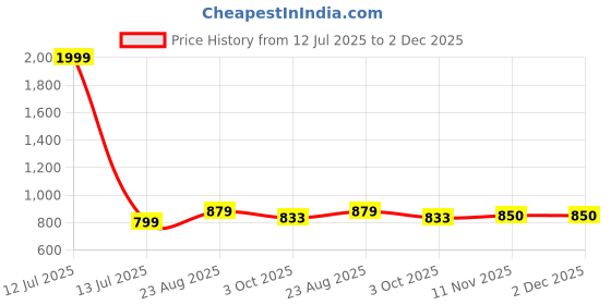 myntra.com Enchanted Drapes Plus Size Geometric Printed Band Collar Pure Cotton Straight Kurta enchanted drapes Price History Graph from 12 Jul 2025 to 2 Dec 2025