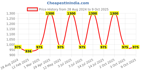 myntra.com Enchanted Drapes Printed Mandarin Collar Open Front Pure Cotton Longline Shrug enchanted drapes Price History Graph from 28 Aug 2024 to 8 Oct 2025