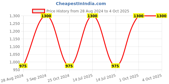 myntra.com Enchanted Drapes Printed Mandarin Collar Open Front Pure Cotton Longline Shrug enchanted drapes Price History Graph from 28 Aug 2024 to 4 Oct 2025