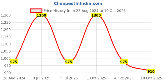 myntra.com Enchanted Drapes Printed Mandarin Collar Open Front Pure Cotton Longline Shrug enchanted drapes Price History Graph from 28 Aug 2024 to 10 Oct 2025