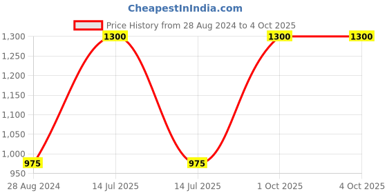myntra.com Enchanted Drapes Printed Mandarin Collar Open Front Pure Cotton Longline Shrug enchanted drapes Price History Graph from 28 Aug 2024 to 4 Oct 2025