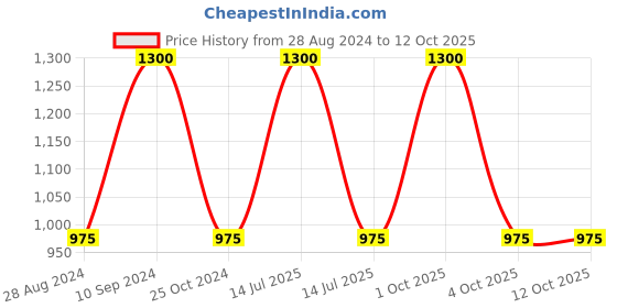 myntra.com Enchanted Drapes Printed Mandarin Collar Open Front Pure Cotton Longline Shrug enchanted drapes Price History Graph from 28 Aug 2024 to 12 Oct 2025