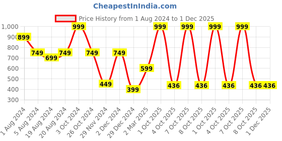 myntra.com Enchanted Drapes Printed Mandarin Collar Shirt Style Top enchanted drapes Price History Graph from 1 Aug 2024 to 1 Dec 2025