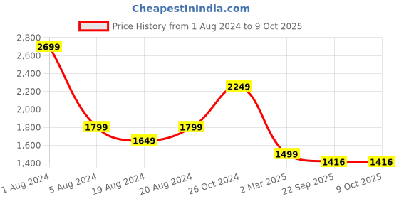 myntra.com Enchanted Drapes Printed Pure Cotton Top with Trousers enchanted drapes Price History Graph from 1 Aug 2024 to 8 Oct 2025