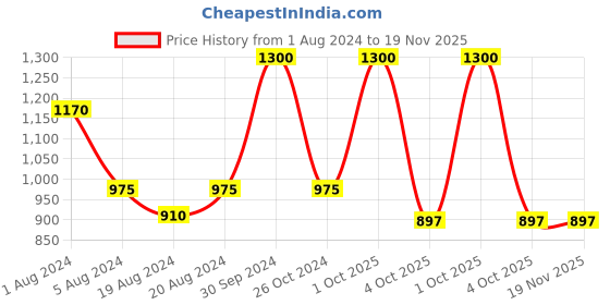 myntra.com Enchanted Drapes Printed Round Neck A-Line Cotton Midi Dress enchanted drapes Price History Graph from 1 Aug 2024 to 19 Nov 2025