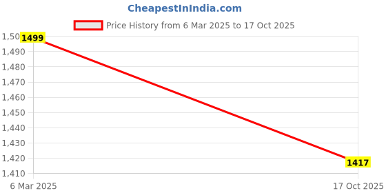 myntra.com Enchanted Drapes Pure Cotton Straight Kurta with Trousers enchanted drapes Price History Graph from 6 Mar 2025 to 17 Oct 2025