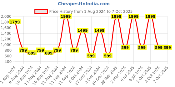 myntra.com Enchanted Drapes Red & White Printed Basic Jumpsuit enchanted drapes Price History Graph from 1 Aug 2024 to 6 Oct 2025