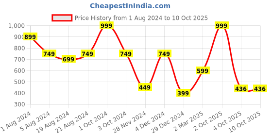myntra.com Enchanted Drapes Red Checked Crepe Top enchanted drapes Price History Graph from 1 Aug 2024 to 9 Oct 2025