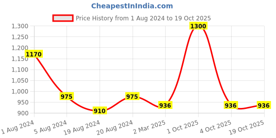 myntra.com Enchanted Drapes Ruffled Crepe A-Line Midi Dress enchanted drapes Price History Graph from 1 Aug 2024 to 18 Oct 2025