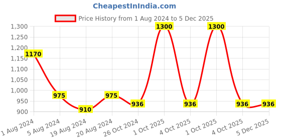 myntra.com Enchanted Drapes Slim Fit Abstract Printed Mandarin Collar Pure Cotton Casual Shirt enchanted drapes Price History Graph from 1 Aug 2024 to 5 Dec 2025