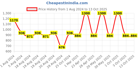 myntra.com Enchanted Drapes Solid Cotton A-Line Kurta enchanted drapes Price History Graph from 1 Aug 2024 to 13 Oct 2025