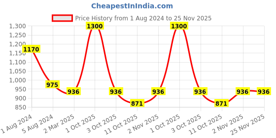 myntra.com Enchanted Drapes Striped Flared Sleeve Pure Cotton A-Line Dress enchanted drapes Price History Graph from 1 Aug 2024 to 25 Nov 2025