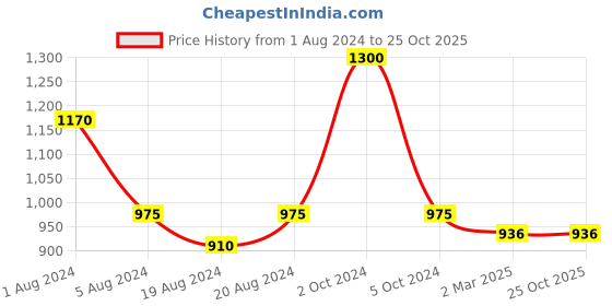 myntra.com Enchanted Drapes Striped Flared Sleeve Pure Cotton A-Line Dress enchanted drapes Price History Graph from 1 Aug 2024 to 25 Oct 2025