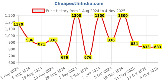 myntra.com Enchanted Drapes Striped Mandarin Collar Pure Cotton Kurta enchanted drapes Price History Graph from 1 Aug 2024 to 3 Nov 2025