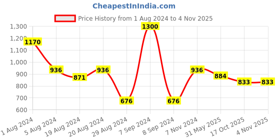 myntra.com Enchanted Drapes Striped Mandarin Collar Pure Cotton Kurta enchanted drapes Price History Graph from 1 Aug 2024 to 2 Nov 2025