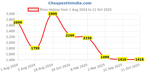 myntra.com Enchanted Drapes Striped Pure Cotton Top with Trousers enchanted drapes Price History Graph from 1 Aug 2024 to 10 Oct 2025