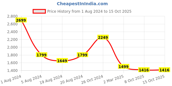 myntra.com Enchanted Drapes Striped Pure Cotton Tunic With Trousers enchanted drapes Price History Graph from 1 Aug 2024 to 15 Oct 2025