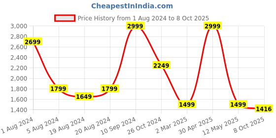 myntra.com Enchanted Drapes Striped Pure Cotton Tunic With Trousers enchanted drapes Price History Graph from 1 Aug 2024 to 8 Oct 2025