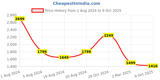 myntra.com Enchanted Drapes Striped Regular Pure Cotton Top with Trousers enchanted drapes Price History Graph from 1 Aug 2024 to 9 Oct 2025