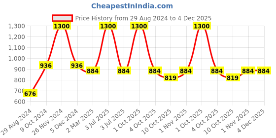 myntra.com Enchanted Drapes Striped Woven Design Mandarin Collar Straight Kurta enchanted drapes Price History Graph from 29 Aug 2024 to 4 Dec 2025