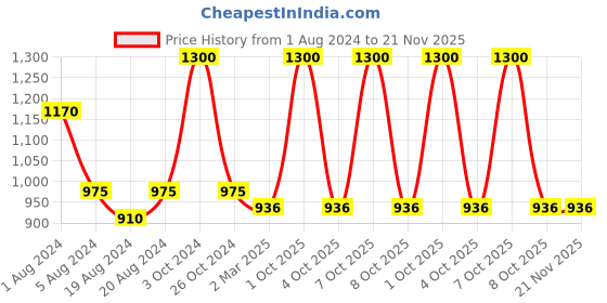 myntra.com Enchanted Drapes Tie Up Neck Crepe A-Line Midi Dress enchanted drapes Price History Graph from 1 Aug 2024 to 20 Nov 2025