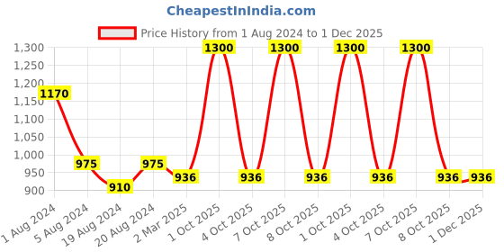 myntra.com Enchanted Drapes Tie Up Neck Crepe A-Line Midi Dress enchanted drapes Price History Graph from 1 Aug 2024 to 1 Dec 2025
