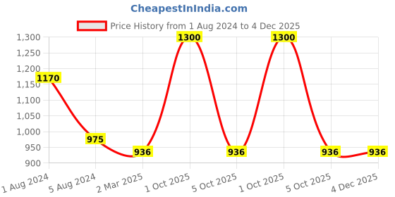 myntra.com Enchanted Drapes Tie Up Neck Crepe A-Line Midi Dress enchanted drapes Price History Graph from 1 Aug 2024 to 2 Dec 2025