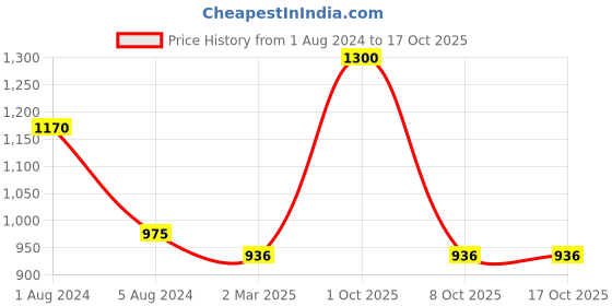 myntra.com Enchanted Drapes Tie Up Neck Crepe A-Line Midi Dress enchanted drapes Price History Graph from 1 Aug 2024 to 16 Oct 2025