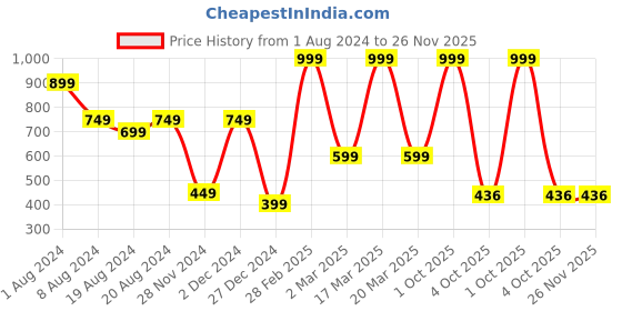 myntra.com Enchanted Drapes Tie-Ups V-Neck Bell sleeves Crepe Wrap Top enchanted drapes Price History Graph from 1 Aug 2024 to 25 Nov 2025