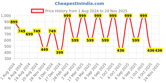 myntra.com Enchanted Drapes V-Neck Bell Sleeves Wrap Top enchanted drapes Price History Graph from 1 Aug 2024 to 23 Nov 2025