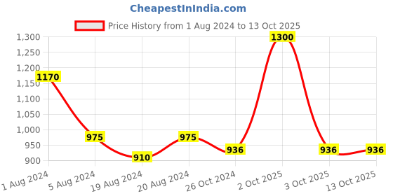 myntra.com Enchanted Drapes Vertical Stripes Striped Pure Cotton Casual Shirt enchanted drapes Price History Graph from 1 Aug 2024 to 13 Oct 2025