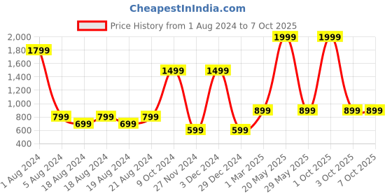 myntra.com Enchanted Drapes White & Black Printed Basic Jumpsuit enchanted drapes Price History Graph from 1 Aug 2024 to 7 Oct 2025