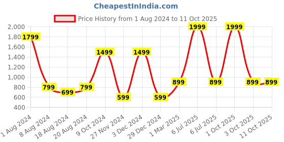myntra.com Enchanted Drapes White & Black Printed Basic Jumpsuit enchanted drapes Price History Graph from 1 Aug 2024 to 10 Oct 2025