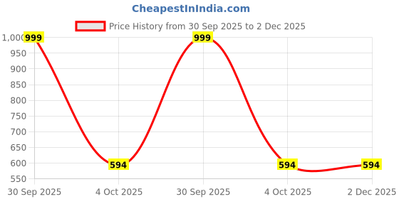 myntra.com Enchanted Drapes White & Pink Print Keyhole Neck Crepe Top enchanted drapes Price History Graph from 30 Sep 2025 to 2 Dec 2025