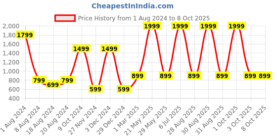 myntra.com Enchanted Drapes White & Red Printed Basic Jumpsuit enchanted drapes Price History Graph from 1 Aug 2024 to 8 Oct 2025