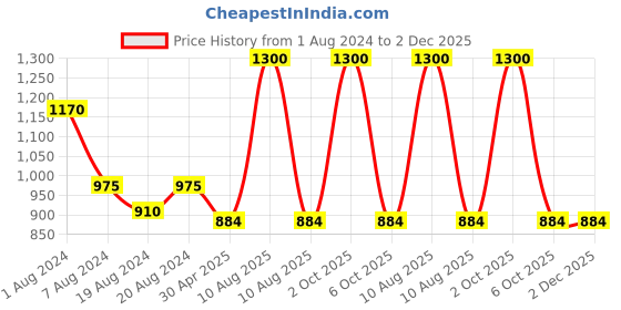 myntra.com Enchanted Drapes Women Abstract Printed Pure Cotton Trouser enchanted drapes Price History Graph from 1 Aug 2024 to 1 Dec 2025