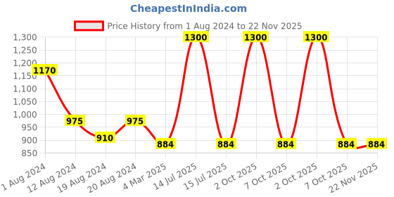 myntra.com Enchanted Drapes Women Beige & Red Checked Pure Crepe Kurta enchanted drapes Price History Graph from 1 Aug 2024 to 22 Nov 2025