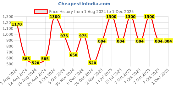 myntra.com Enchanted Drapes Women Black & Grey Printed Crepe Kurta enchanted drapes Price History Graph from 1 Aug 2024 to 30 Nov 2025