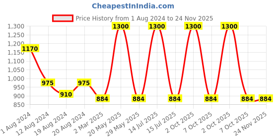 myntra.com Enchanted Drapes Women Black & Red Geometric Striped Crepe Kurta enchanted drapes Price History Graph from 1 Aug 2024 to 23 Nov 2025