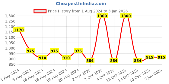 myntra.com Enchanted Drapes Women Black Trousers enchanted drapes Price History Graph from 1 Aug 2024 to 30 Dec 2025