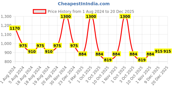 myntra.com Enchanted Drapes Women Green Cotton Regular Trousers enchanted drapes Price History Graph from 1 Aug 2024 to 19 Dec 2025