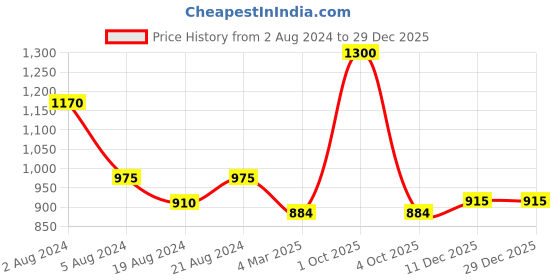 myntra.com Enchanted Drapes Women Stripes Textured Cotton Slim Fit Trousers enchanted drapes Price History Graph from 2 Aug 2024 to 29 Dec 2025