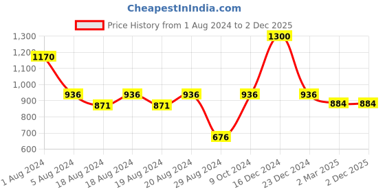 myntra.com Enchanted Drapes Woven Design Mandarin Collar Pure Cotton Kurta enchanted drapes Price History Graph from 1 Aug 2024 to 1 Dec 2025