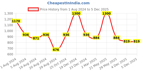 myntra.com Enchanted Drapes Woven Design Mandarin Collar Pure Cotton Kurta enchanted drapes Price History Graph from 1 Aug 2024 to 5 Dec 2025